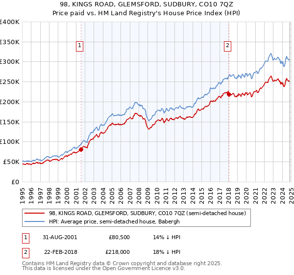 98, KINGS ROAD, GLEMSFORD, SUDBURY, CO10 7QZ: Price paid vs HM Land Registry's House Price Index