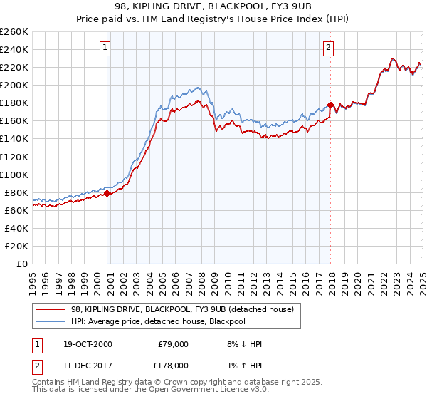 98, KIPLING DRIVE, BLACKPOOL, FY3 9UB: Price paid vs HM Land Registry's House Price Index