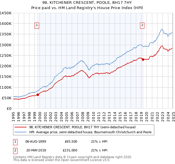 98, KITCHENER CRESCENT, POOLE, BH17 7HY: Price paid vs HM Land Registry's House Price Index