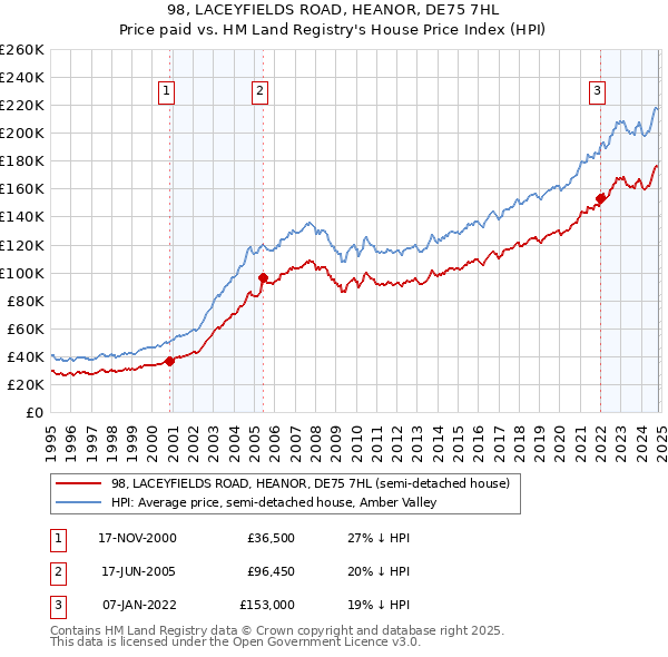 98, LACEYFIELDS ROAD, HEANOR, DE75 7HL: Price paid vs HM Land Registry's House Price Index