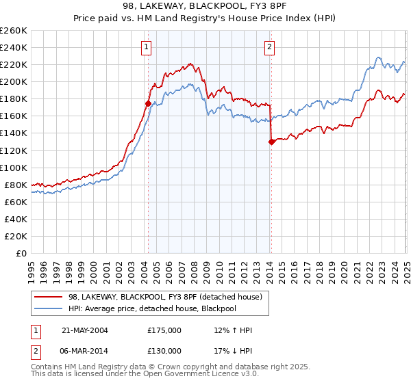 98, LAKEWAY, BLACKPOOL, FY3 8PF: Price paid vs HM Land Registry's House Price Index