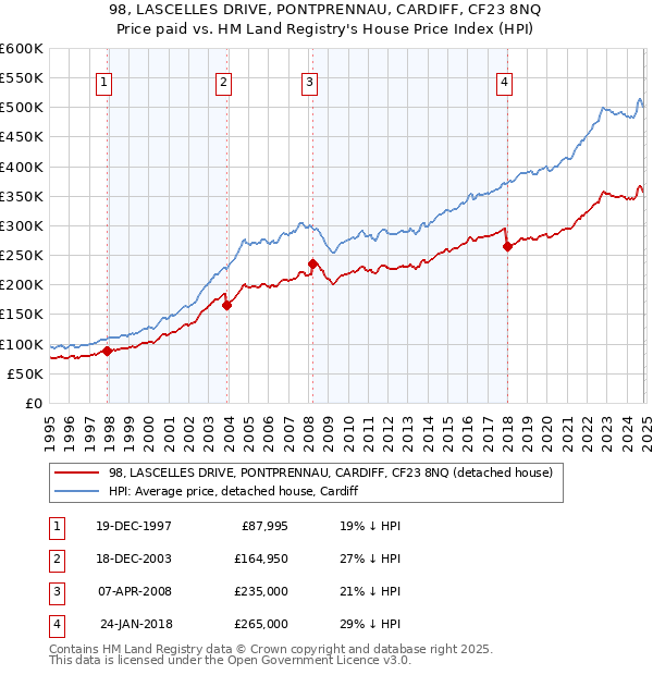 98, LASCELLES DRIVE, PONTPRENNAU, CARDIFF, CF23 8NQ: Price paid vs HM Land Registry's House Price Index