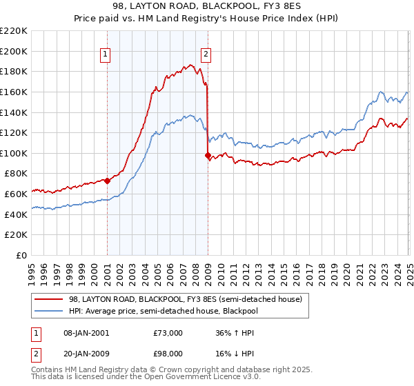 98, LAYTON ROAD, BLACKPOOL, FY3 8ES: Price paid vs HM Land Registry's House Price Index