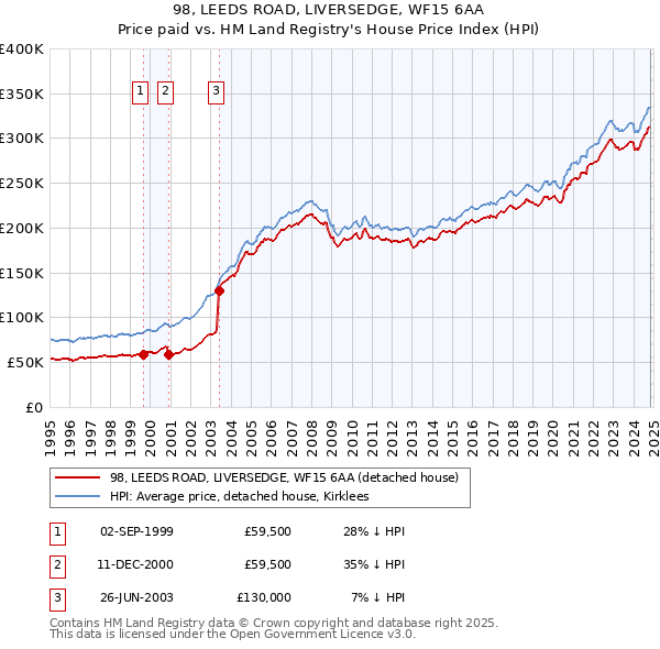 98, LEEDS ROAD, LIVERSEDGE, WF15 6AA: Price paid vs HM Land Registry's House Price Index