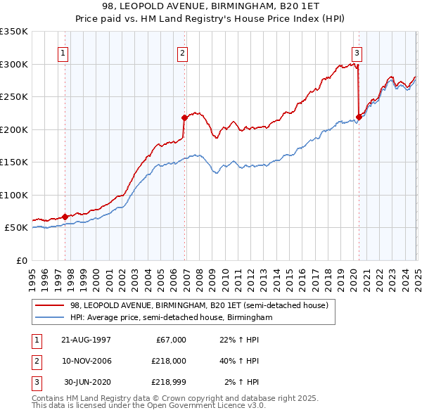 98, LEOPOLD AVENUE, BIRMINGHAM, B20 1ET: Price paid vs HM Land Registry's House Price Index