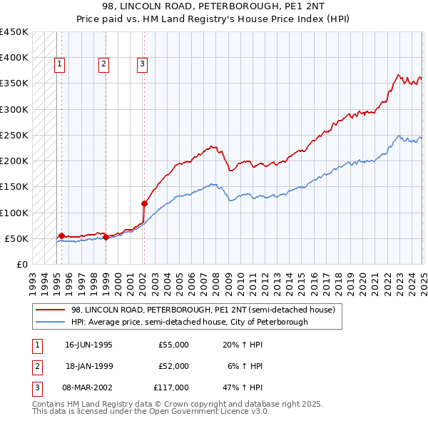 98, LINCOLN ROAD, PETERBOROUGH, PE1 2NT: Price paid vs HM Land Registry's House Price Index