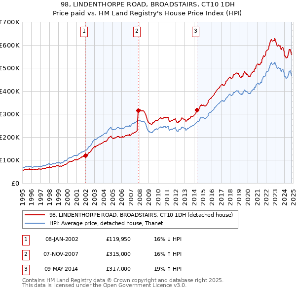 98, LINDENTHORPE ROAD, BROADSTAIRS, CT10 1DH: Price paid vs HM Land Registry's House Price Index