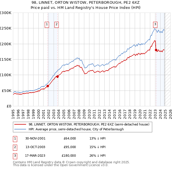 98, LINNET, ORTON WISTOW, PETERBOROUGH, PE2 6XZ: Price paid vs HM Land Registry's House Price Index