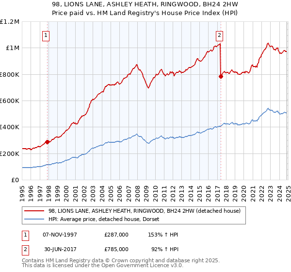 98, LIONS LANE, ASHLEY HEATH, RINGWOOD, BH24 2HW: Price paid vs HM Land Registry's House Price Index