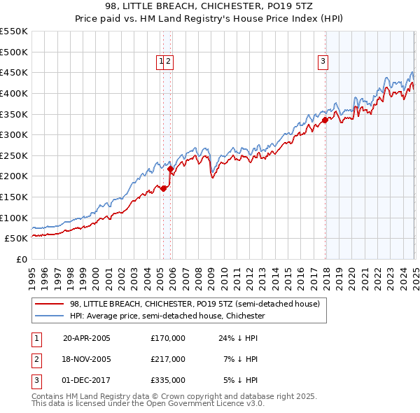 98, LITTLE BREACH, CHICHESTER, PO19 5TZ: Price paid vs HM Land Registry's House Price Index