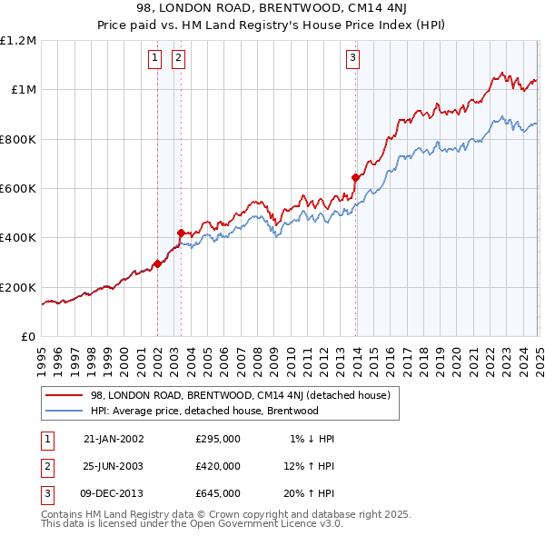 98, LONDON ROAD, BRENTWOOD, CM14 4NJ: Price paid vs HM Land Registry's House Price Index