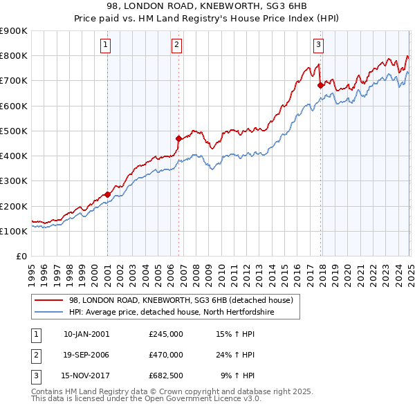 98, LONDON ROAD, KNEBWORTH, SG3 6HB: Price paid vs HM Land Registry's House Price Index