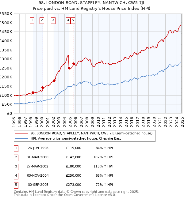 98, LONDON ROAD, STAPELEY, NANTWICH, CW5 7JL: Price paid vs HM Land Registry's House Price Index