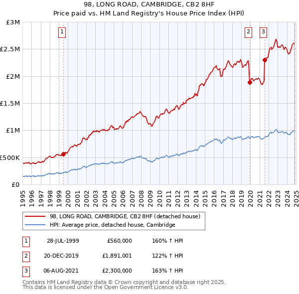 98, LONG ROAD, CAMBRIDGE, CB2 8HF: Price paid vs HM Land Registry's House Price Index