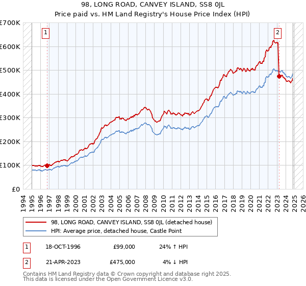 98, LONG ROAD, CANVEY ISLAND, SS8 0JL: Price paid vs HM Land Registry's House Price Index