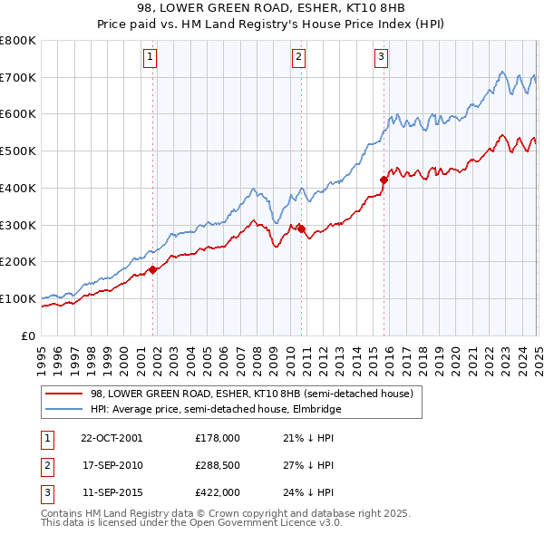 98, LOWER GREEN ROAD, ESHER, KT10 8HB: Price paid vs HM Land Registry's House Price Index