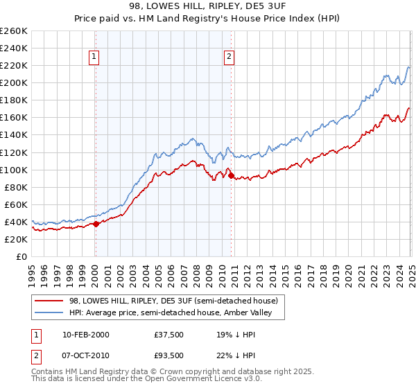 98, LOWES HILL, RIPLEY, DE5 3UF: Price paid vs HM Land Registry's House Price Index