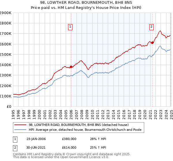 98, LOWTHER ROAD, BOURNEMOUTH, BH8 8NS: Price paid vs HM Land Registry's House Price Index