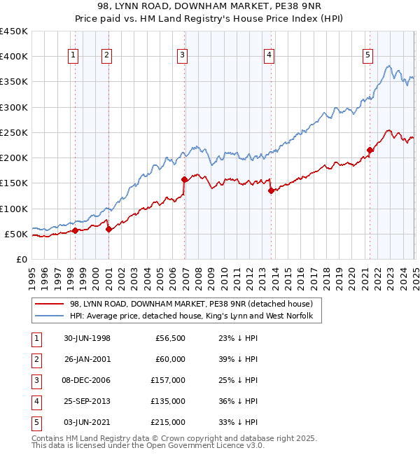 98, LYNN ROAD, DOWNHAM MARKET, PE38 9NR: Price paid vs HM Land Registry's House Price Index