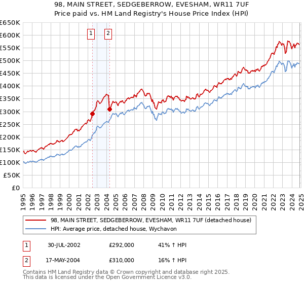 98, MAIN STREET, SEDGEBERROW, EVESHAM, WR11 7UF: Price paid vs HM Land Registry's House Price Index