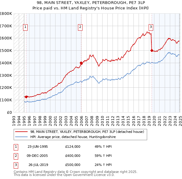 98, MAIN STREET, YAXLEY, PETERBOROUGH, PE7 3LP: Price paid vs HM Land Registry's House Price Index