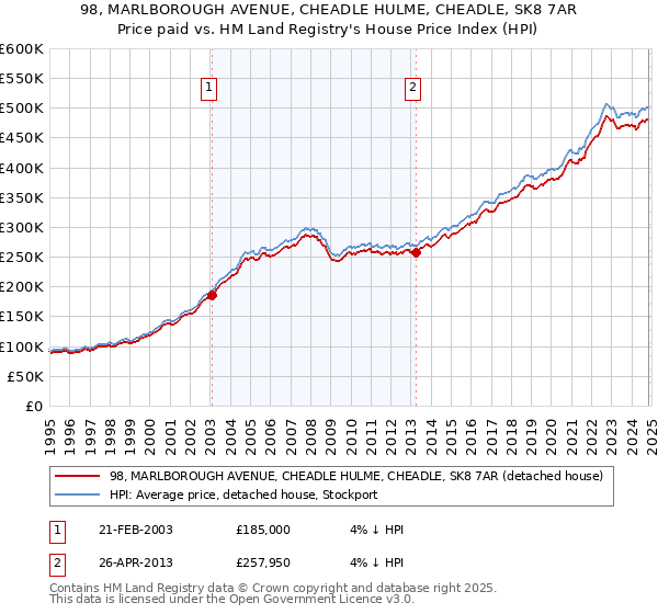 98, MARLBOROUGH AVENUE, CHEADLE HULME, CHEADLE, SK8 7AR: Price paid vs HM Land Registry's House Price Index