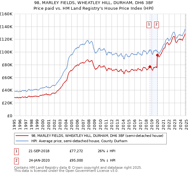 98, MARLEY FIELDS, WHEATLEY HILL, DURHAM, DH6 3BF: Price paid vs HM Land Registry's House Price Index