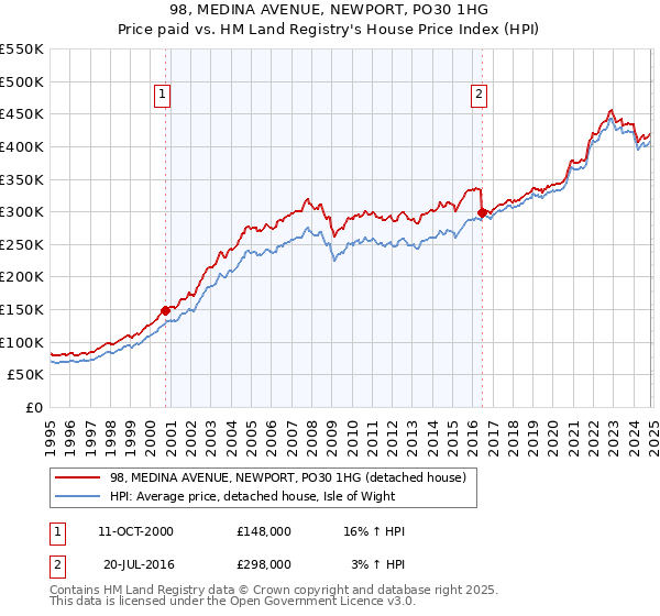 98, MEDINA AVENUE, NEWPORT, PO30 1HG: Price paid vs HM Land Registry's House Price Index