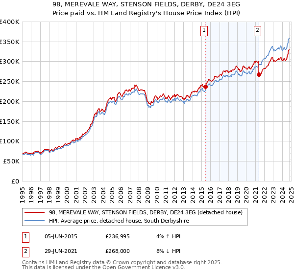 98, MEREVALE WAY, STENSON FIELDS, DERBY, DE24 3EG: Price paid vs HM Land Registry's House Price Index