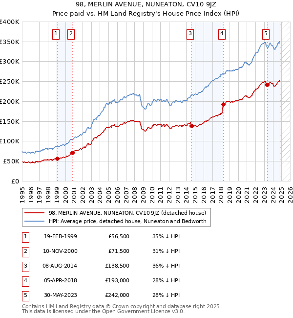 98, MERLIN AVENUE, NUNEATON, CV10 9JZ: Price paid vs HM Land Registry's House Price Index