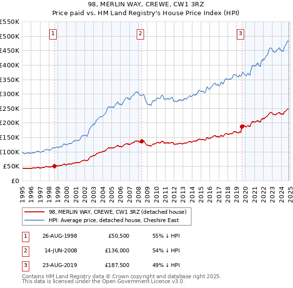 98, MERLIN WAY, CREWE, CW1 3RZ: Price paid vs HM Land Registry's House Price Index