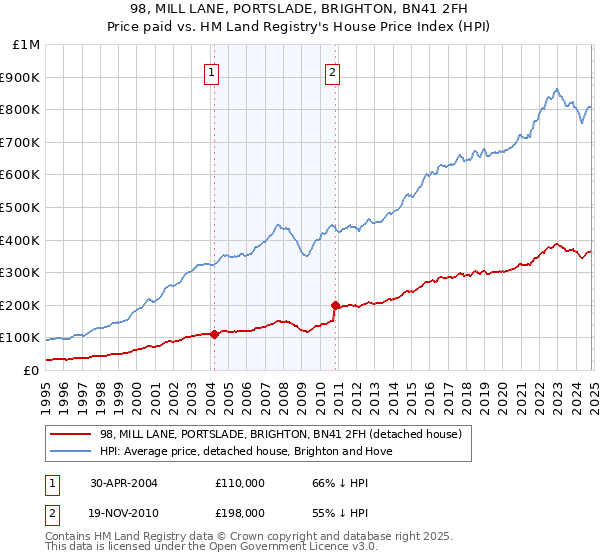 98, MILL LANE, PORTSLADE, BRIGHTON, BN41 2FH: Price paid vs HM Land Registry's House Price Index