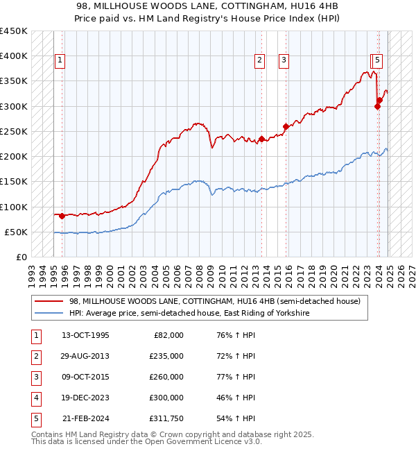 98, MILLHOUSE WOODS LANE, COTTINGHAM, HU16 4HB: Price paid vs HM Land Registry's House Price Index