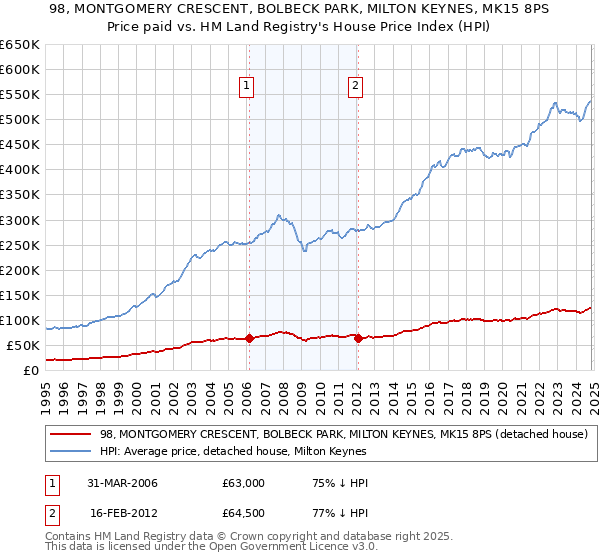 98, MONTGOMERY CRESCENT, BOLBECK PARK, MILTON KEYNES, MK15 8PS: Price paid vs HM Land Registry's House Price Index