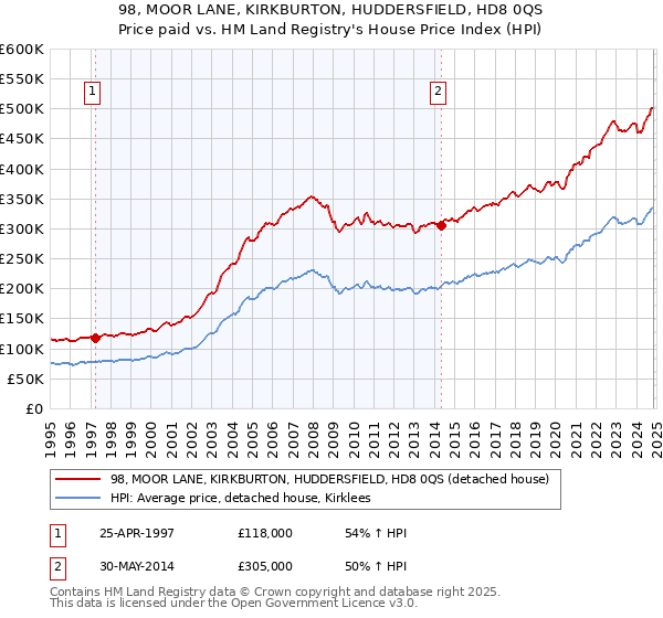 98, MOOR LANE, KIRKBURTON, HUDDERSFIELD, HD8 0QS: Price paid vs HM Land Registry's House Price Index