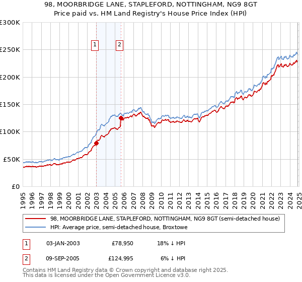 98, MOORBRIDGE LANE, STAPLEFORD, NOTTINGHAM, NG9 8GT: Price paid vs HM Land Registry's House Price Index