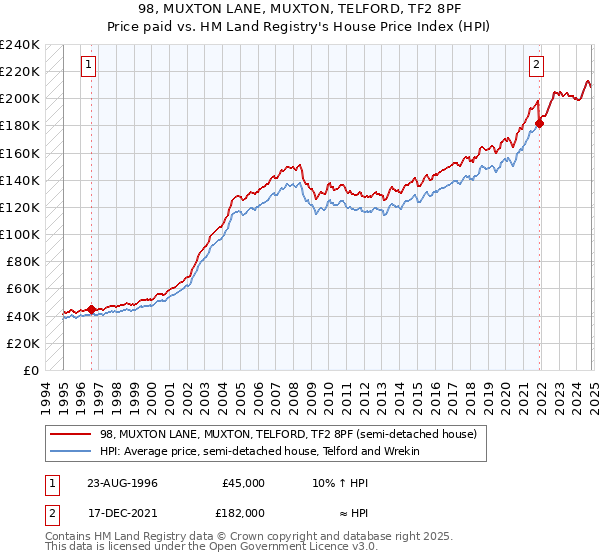 98, MUXTON LANE, MUXTON, TELFORD, TF2 8PF: Price paid vs HM Land Registry's House Price Index