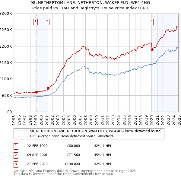 98, NETHERTON LANE, NETHERTON, WAKEFIELD, WF4 4HG: Price paid vs HM Land Registry's House Price Index