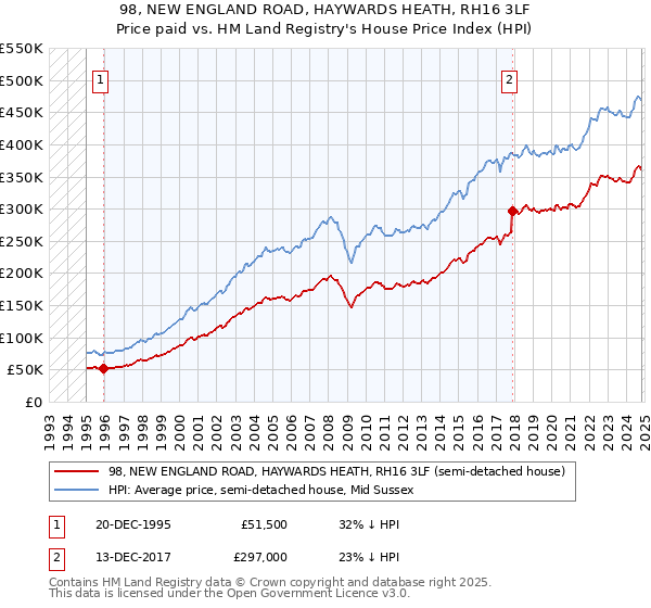 98, NEW ENGLAND ROAD, HAYWARDS HEATH, RH16 3LF: Price paid vs HM Land Registry's House Price Index