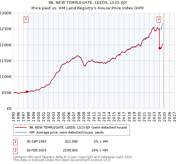 98, NEW TEMPLEGATE, LEEDS, LS15 0JY: Price paid vs HM Land Registry's House Price Index