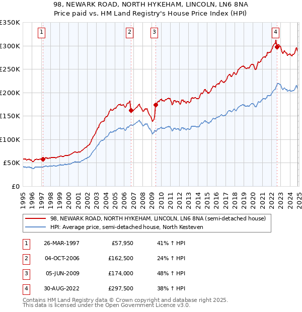 98, NEWARK ROAD, NORTH HYKEHAM, LINCOLN, LN6 8NA: Price paid vs HM Land Registry's House Price Index