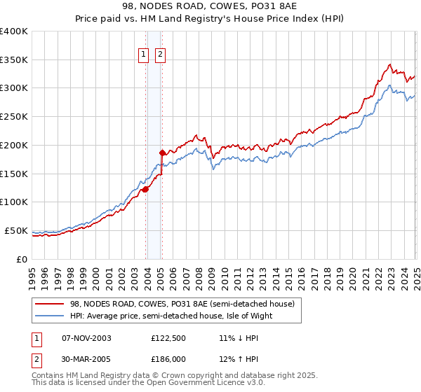 98, NODES ROAD, COWES, PO31 8AE: Price paid vs HM Land Registry's House Price Index