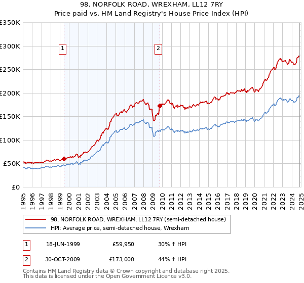 98, NORFOLK ROAD, WREXHAM, LL12 7RY: Price paid vs HM Land Registry's House Price Index