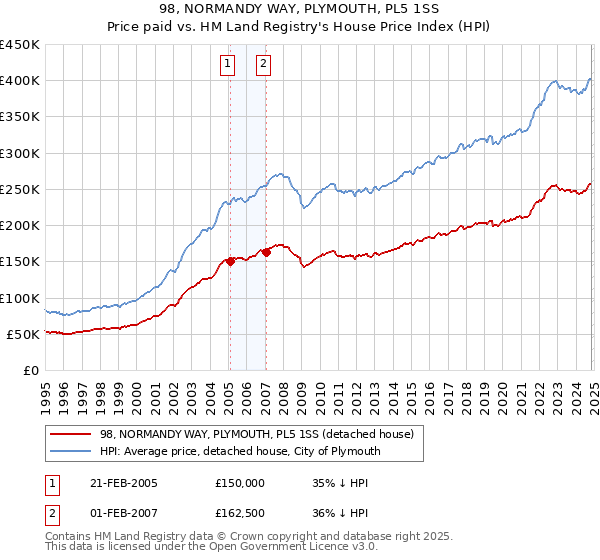 98, NORMANDY WAY, PLYMOUTH, PL5 1SS: Price paid vs HM Land Registry's House Price Index