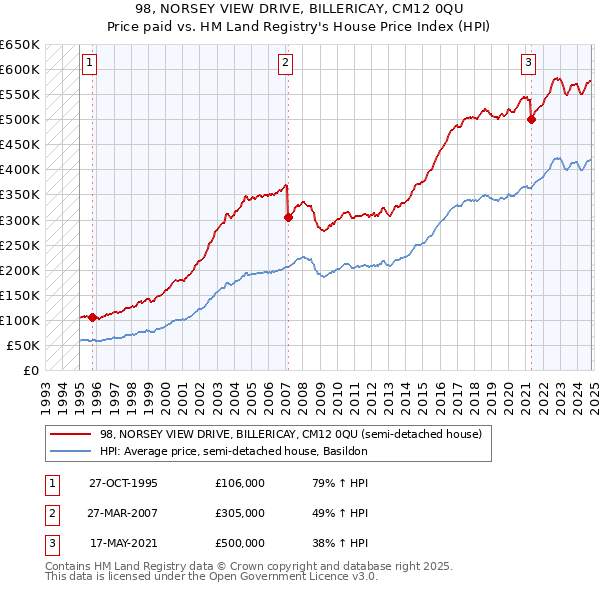 98, NORSEY VIEW DRIVE, BILLERICAY, CM12 0QU: Price paid vs HM Land Registry's House Price Index