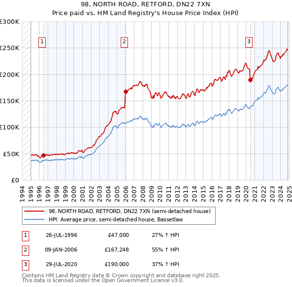 98, NORTH ROAD, RETFORD, DN22 7XN: Price paid vs HM Land Registry's House Price Index