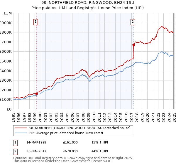 98, NORTHFIELD ROAD, RINGWOOD, BH24 1SU: Price paid vs HM Land Registry's House Price Index