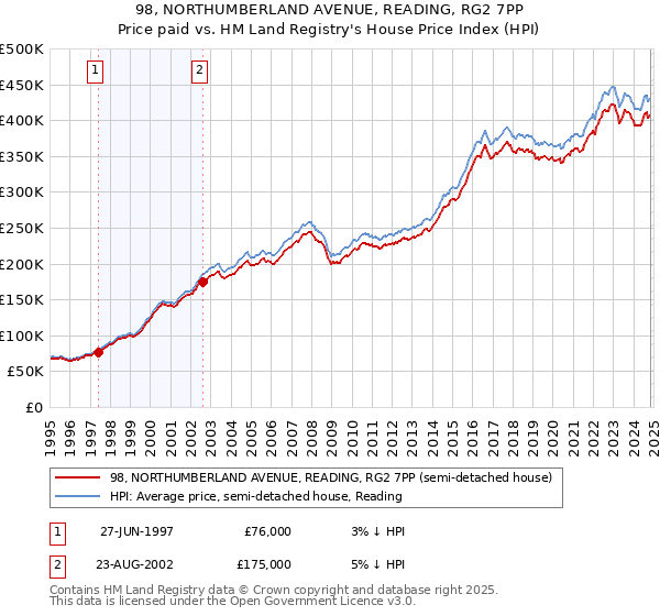 98, NORTHUMBERLAND AVENUE, READING, RG2 7PP: Price paid vs HM Land Registry's House Price Index