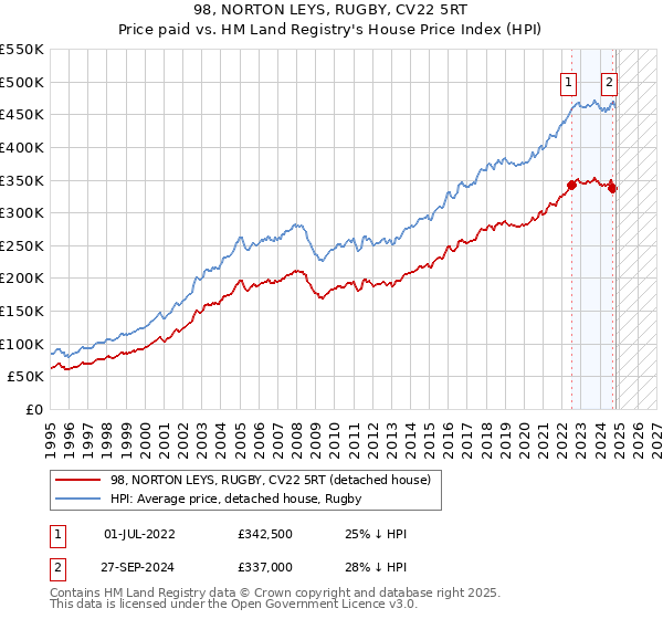 98, NORTON LEYS, RUGBY, CV22 5RT: Price paid vs HM Land Registry's House Price Index