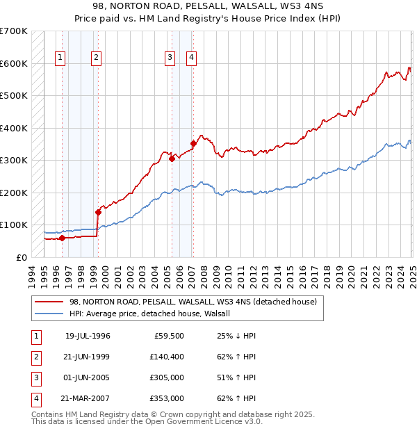 98, NORTON ROAD, PELSALL, WALSALL, WS3 4NS: Price paid vs HM Land Registry's House Price Index